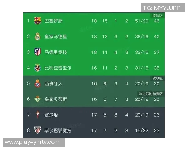西甲半程积分榜解析巴萨稳居榜首领先皇马四分马竞与黄潜同分争夺激烈 西甲半程积分榜解析巴萨稳居榜首领先皇马四分马竞与黄潜同分争夺激烈